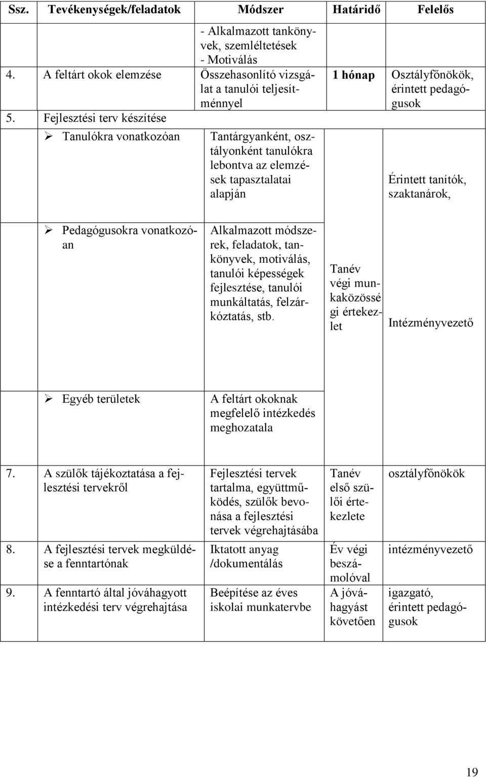 szaktanárok, Pedagógusokra vonatkozóan Alkalmazott módszerek, feladatok, tankönyvek, motiválás, tanulói képességek fejlesztése, tanulói munkáltatás, felzárkóztatás, stb.