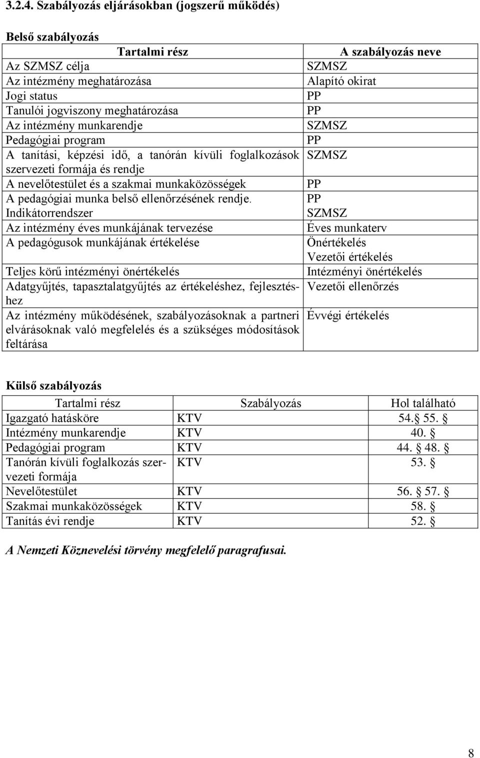 program A tanítási, képzési idő, a tanórán kívüli foglalkozások szervezeti formája és rendje A nevelőtestület és a szakmai munkaközösségek A pedagógiai munka belső ellenőrzésének rendje.