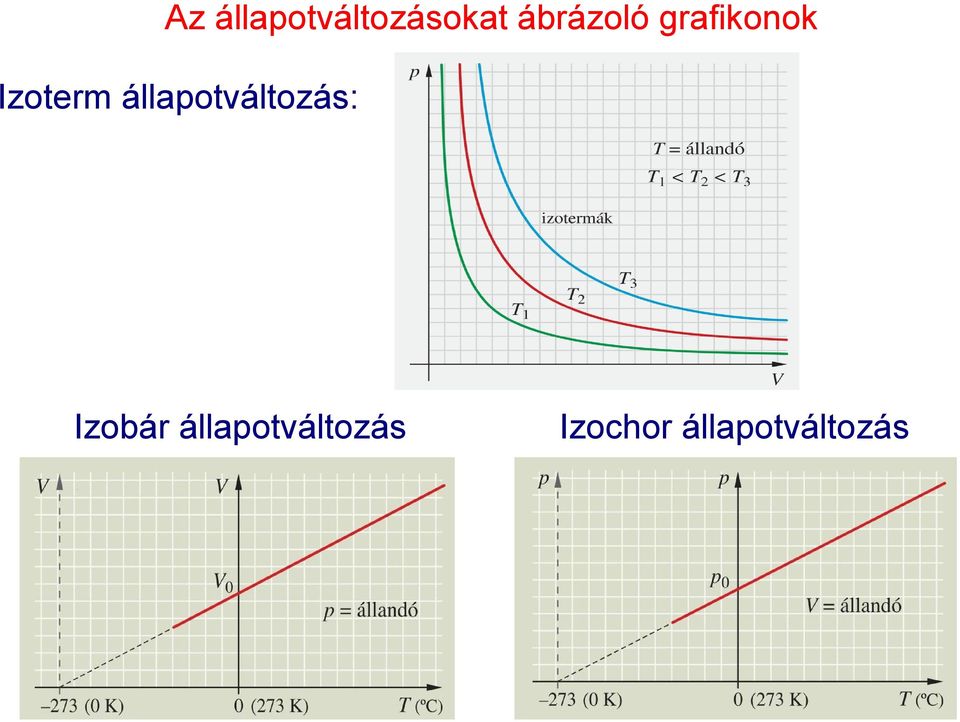 állapotváltozás: Izobár