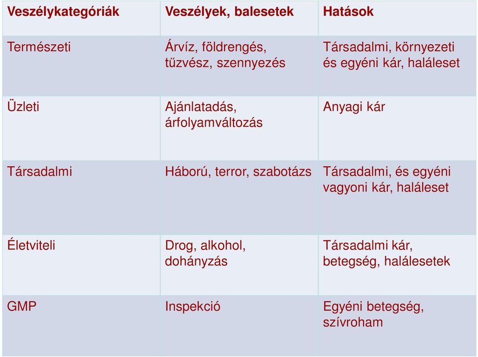 Társadalmi Háború, terror, szabotázs Társadalmi, és egyéni vagyoni kár, haláleset Életviteli