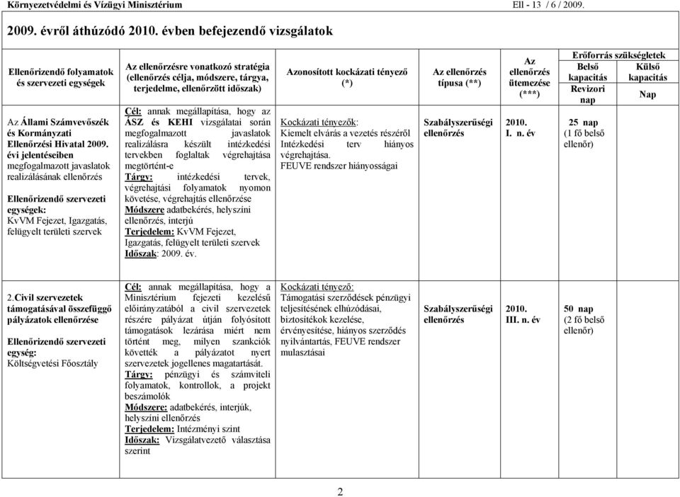 és KEHI vizsgálatai során megfogalmazott javaslatok realizálásra készült intézkedési tervekben foglaltak végrehajtása megtörtént-e Tárgy: intézkedési tervek, végrehajtási folyamatok nyomon követése,