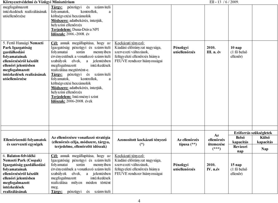 mennyiben érvényesülnek a vonatkozó számviteli szabályok elvek, a jelentésben megfogalmazott intézkedések realizálása megtörtént-e.