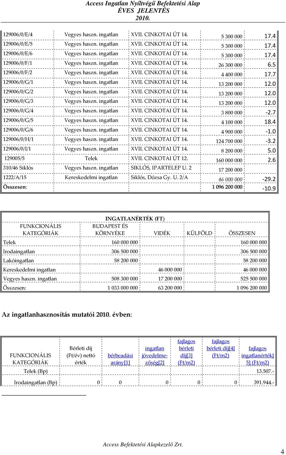 0 129006/0/G/2 Vegyes haszn. ingatlan XVII. CINKOTAI ÚT 14. 13200000 12.0 129006/0/G/3 Vegyes haszn. ingatlan XVII. CINKOTAI ÚT 14. 13200000 12.0 129006/0/G/4 Vegyes haszn. ingatlan XVII. CINKOTAI ÚT 14. 3800000-2.