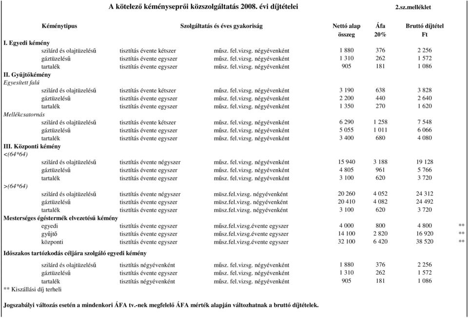 fel.vizsg. négyévenként 905 181 1 086 II. Gyűjtőkémény Egyesített falú szilárd és olajtüzelésű tisztítás évente kétszer műsz. fel.vizsg. négyévenként 3 190 638 3 828 gáztüzelésű tisztítás évente egyszer műsz.