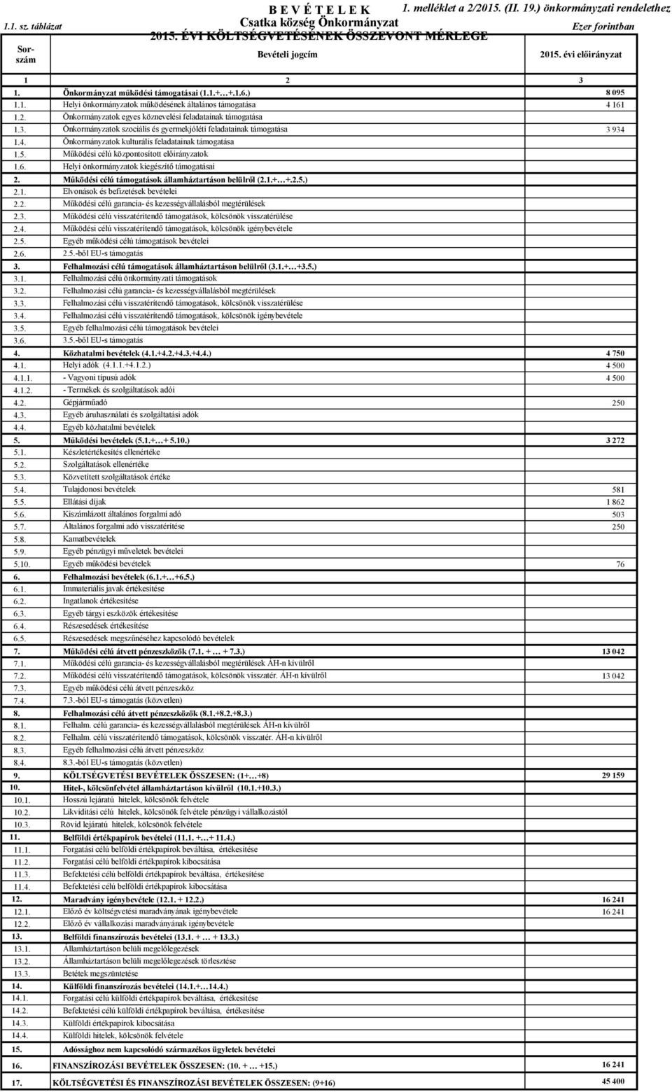 3. Önkormányzatok szociális és gyermekjóléti feladatainak támogatása 1.4. Önkormányzatok kulturális feladatainak támogatása 1.5. Működési célú központosított előirányzatok 1.6.