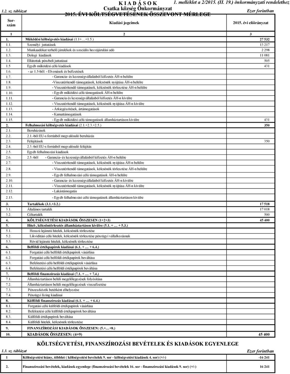 3. Dologi kiadások 1.4. Ellátottak pénzbeli juttatásai 505 1.5 Egyéb működési célú kiadások 431 1.6. - az 1.5-ből: - Elvonások és befizetések 1.7.