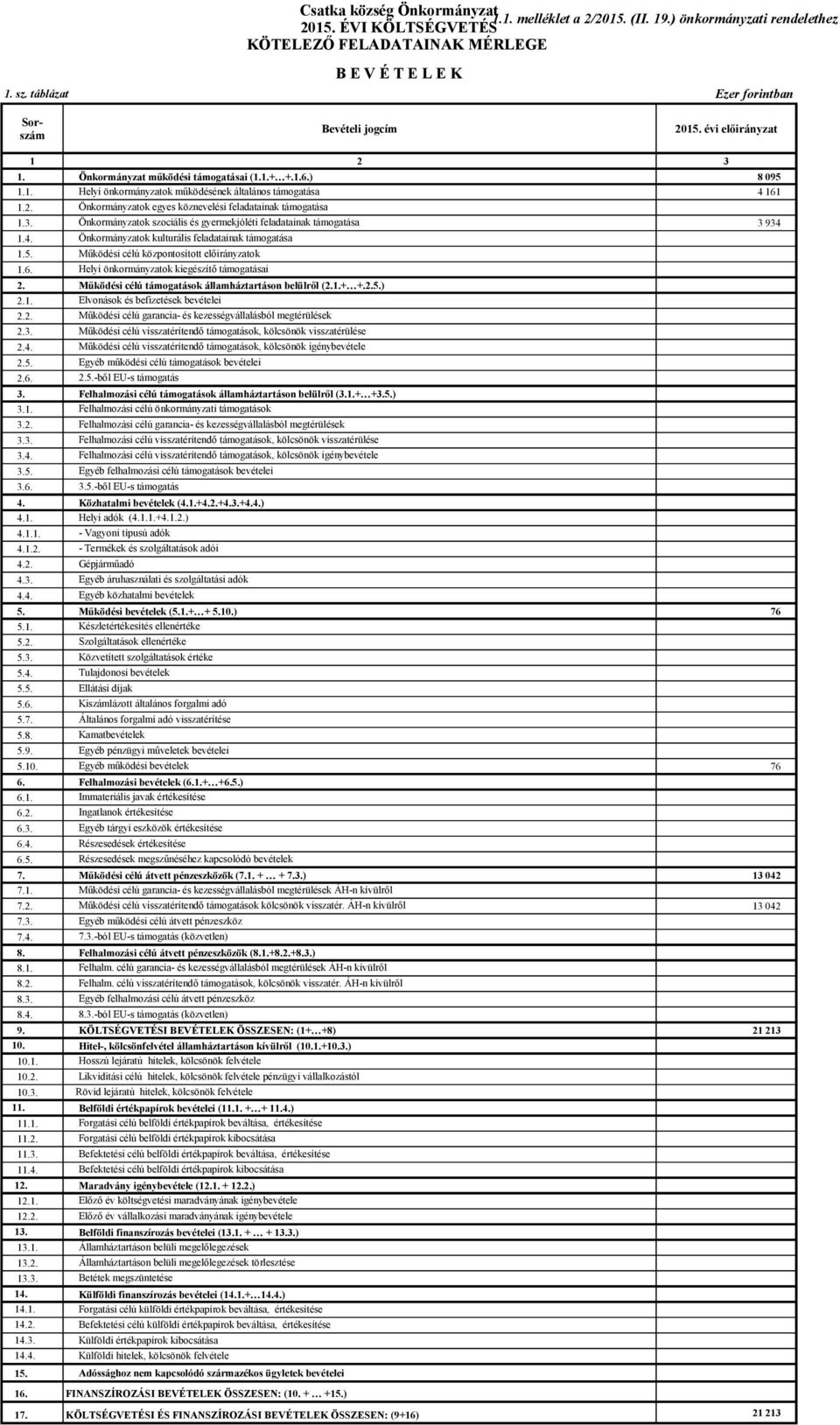 3. Önkormányzatok szociális és gyermekjóléti feladatainak támogatása 1.4. Önkormányzatok kulturális feladatainak támogatása 1.5. Működési célú központosított előirányzatok 1.6.