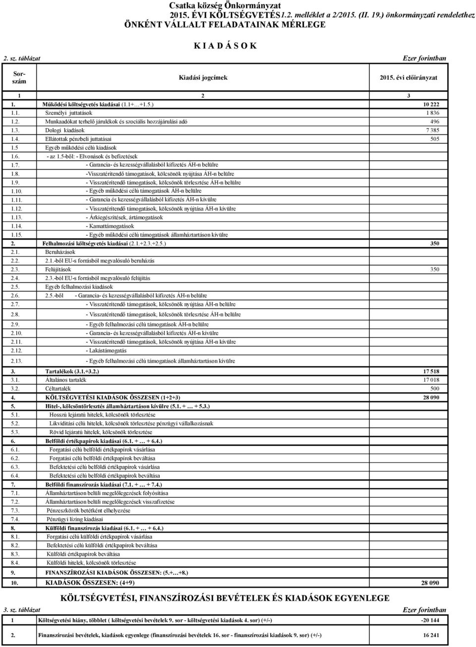 3. Dologi kiadások 7 385 1.4. Ellátottak pénzbeli juttatásai 505 1.5 Egyéb működési célú kiadások 1.6. - az 1.5-ből: - Elvonások és befizetések 1.7. - Garancia- és kezességvállalásból kifizetés ÁH-n belülre 1.
