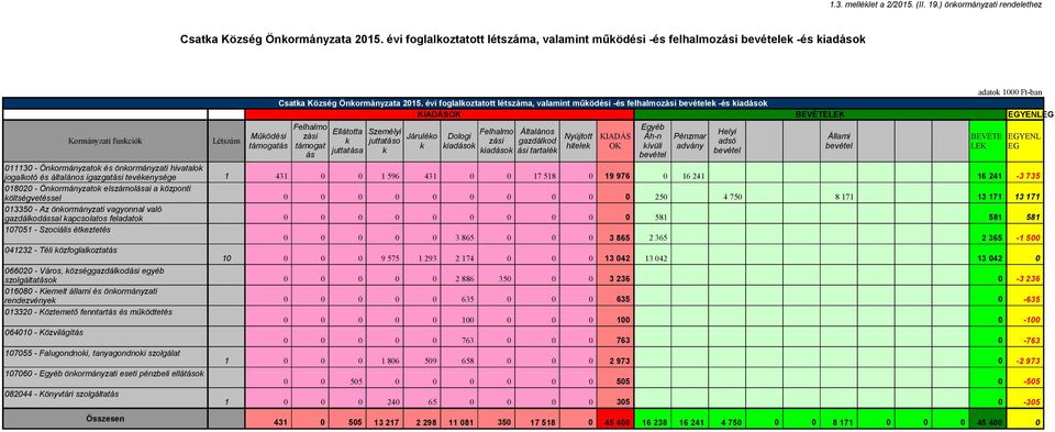 évi foglalkoztatott létszáma, valamint működési -és felhalmozási bevételek -és kiadások KIADÁSOK BEVÉTELEK EGYENLEG 011130 - Önkormányzatok és önkormányzati hivatalok jogalkotó és általános