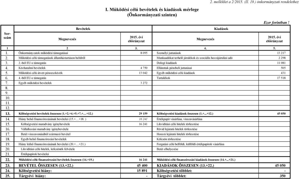Működési célú támogatások államháztartáson belülről Munkaadókat terhelő járulékok és szociális hozzájárulási adó 2 298 3. 2.-ból EU-s támogatás Dologi kiadások 11 081 4.