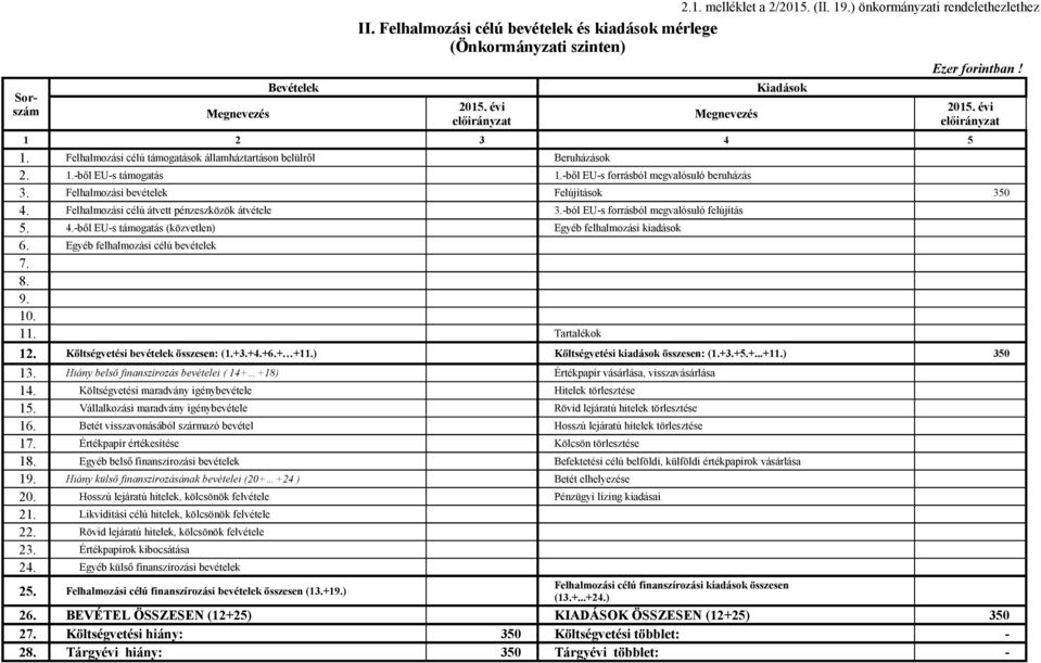 -ből EU-s forrásból megvalósuló beruházás 3. Felhalmozási bevételek Felújítások 350 4. Felhalmozási célú átvett pénzeszközök átvétele 3.-ból EU-s forrásból megvalósuló felújítás 5. 4.-ből EU-s támogatás (közvetlen) Egyéb felhalmozási kiadások 6.