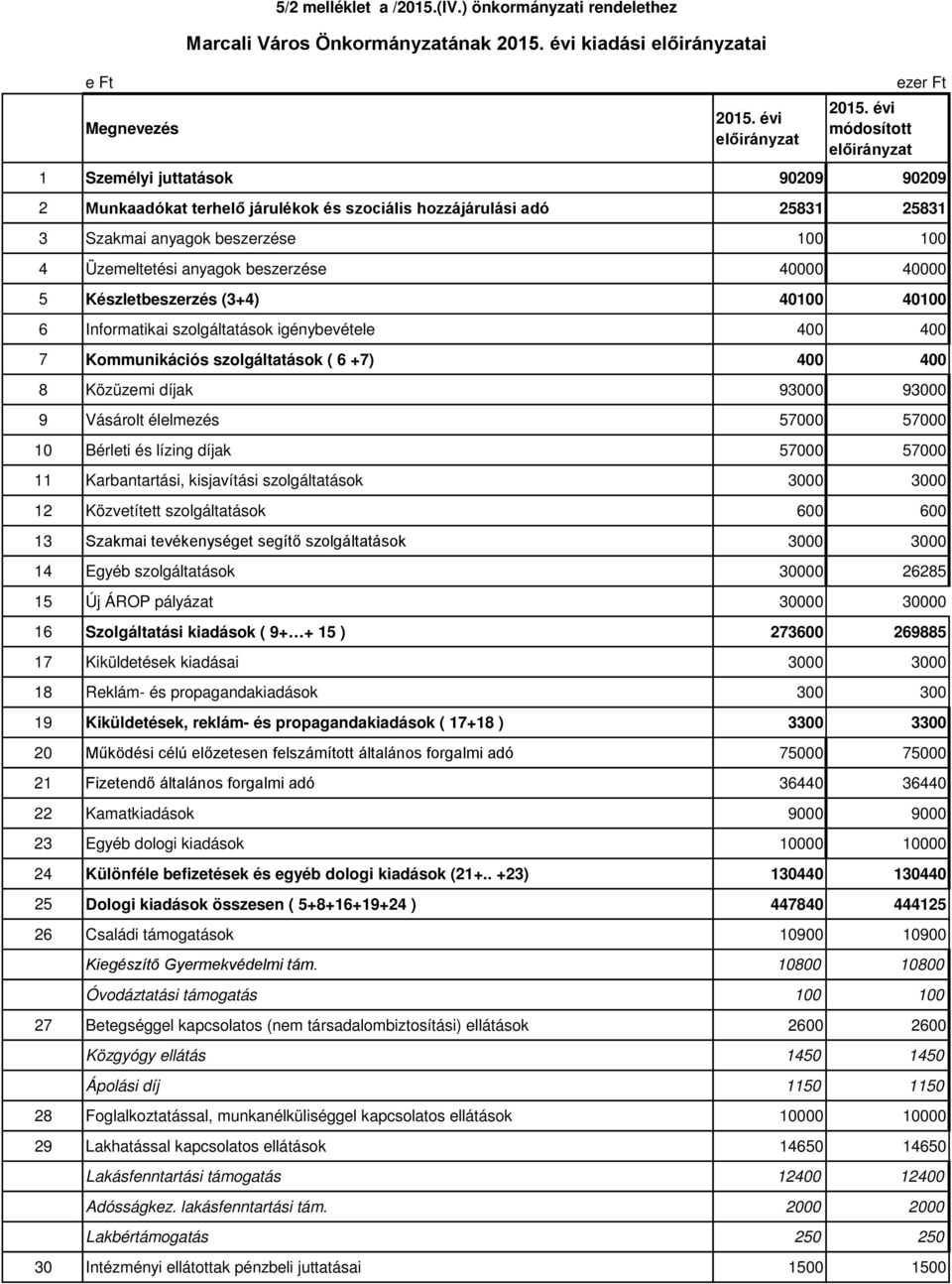 beszerzése 100 100 4 Üzemeltetési anyagok beszerzése 40000 40000 5 Készletbeszerzés (3+4) 40100 40100 6 Informatikai szolgáltatások igénybevétele 400 400 7 Kommunikációs szolgáltatások ( 6 +7) 400