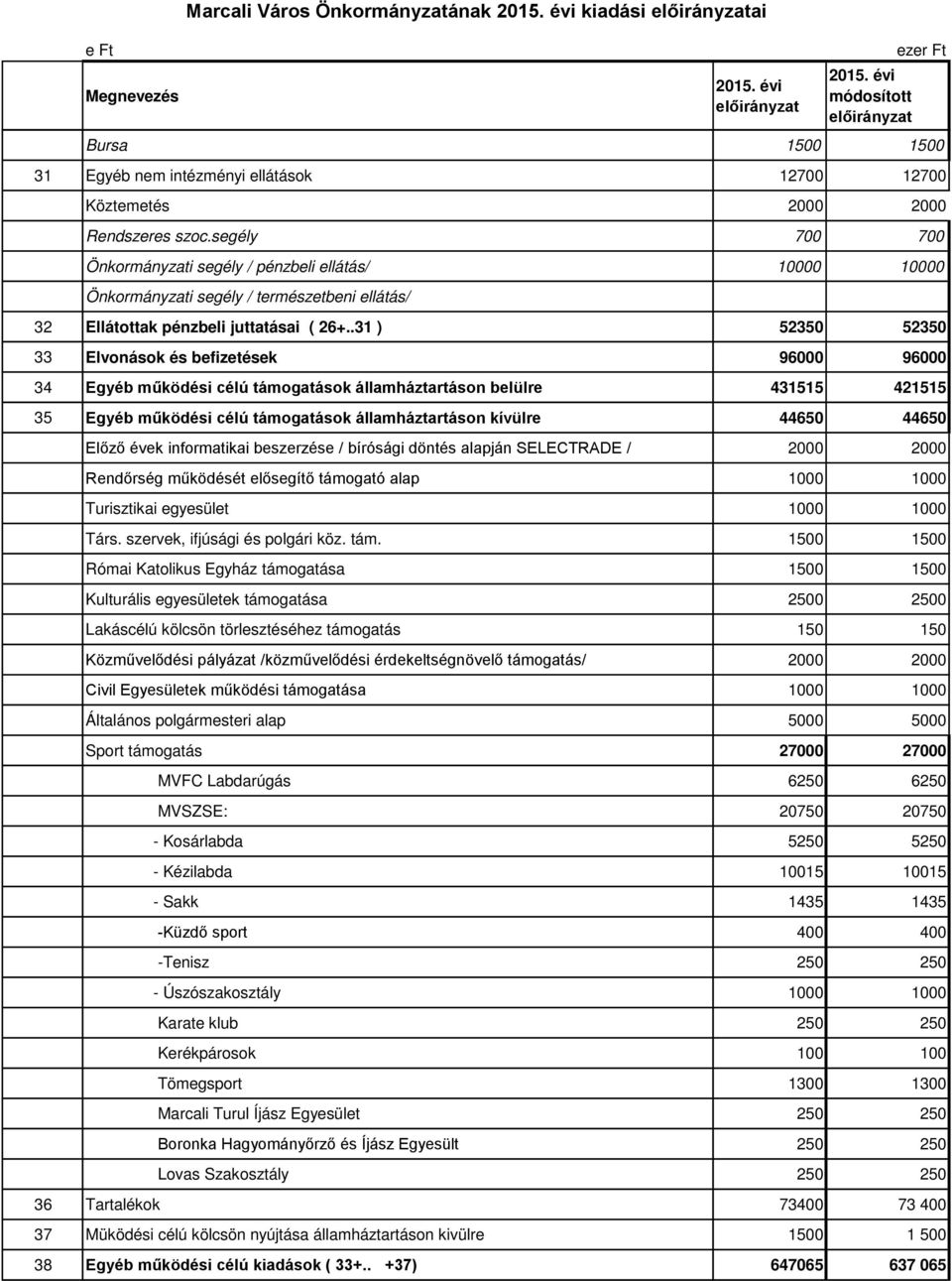 .31 ) 52350 52350 33 Elvonások és befizetések 96000 96000 34 Egyéb működési célú támogatások államháztartáson belülre 431515 421515 35 Egyéb működési célú támogatások államháztartáson kívülre 44650