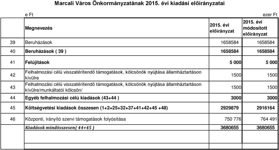 kölcsönök nyújtása államháztartáson kívülre/munkáltatói kölcsön/ 1500 1500 44 Egyéb felhalmozási célú kiadások (43+44 ) 3000 3000 45 Költségvetési kiadások