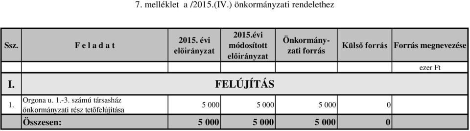 évi Önkormányzati forrás Külső forrás Forrás megnevezése I. 1.