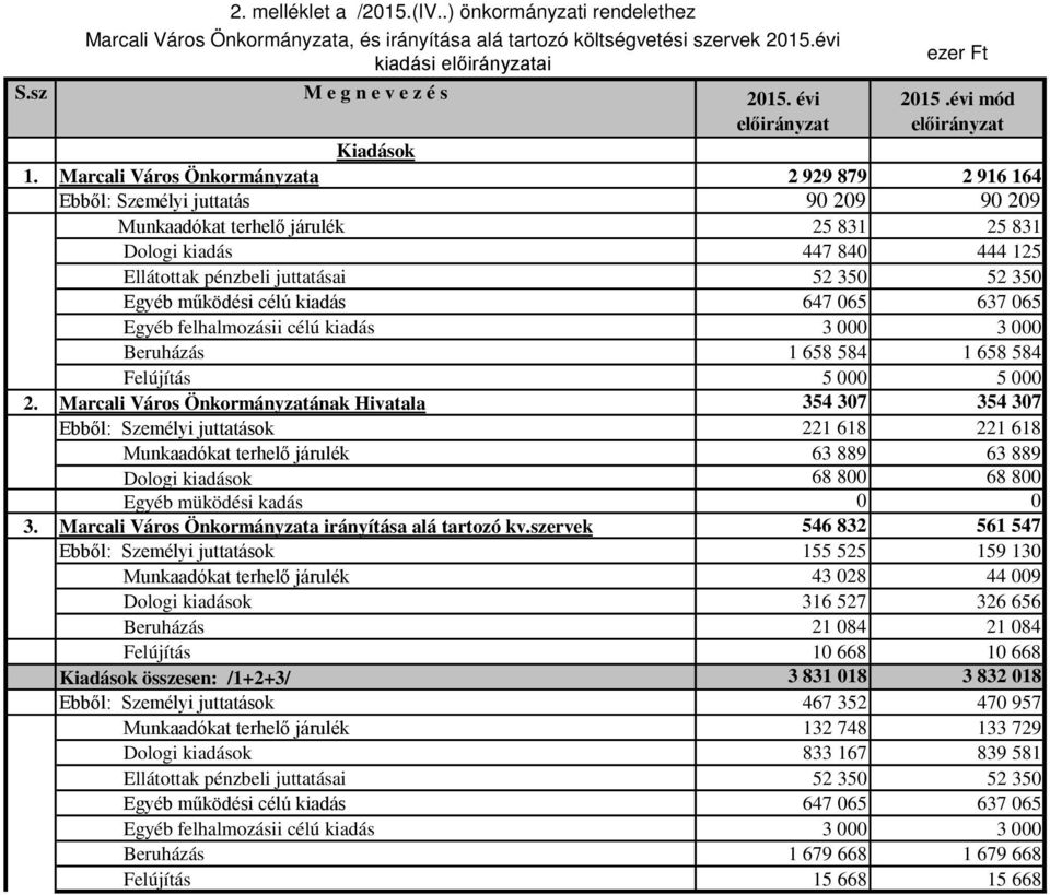 350 Egyéb működési célú kiadás 647 065 637 065 Egyéb felhalmozásii célú kiadás 3 000 3 000 Beruházás 1 658 584 1 658 584 Felújítás 5 000 5 000 2.