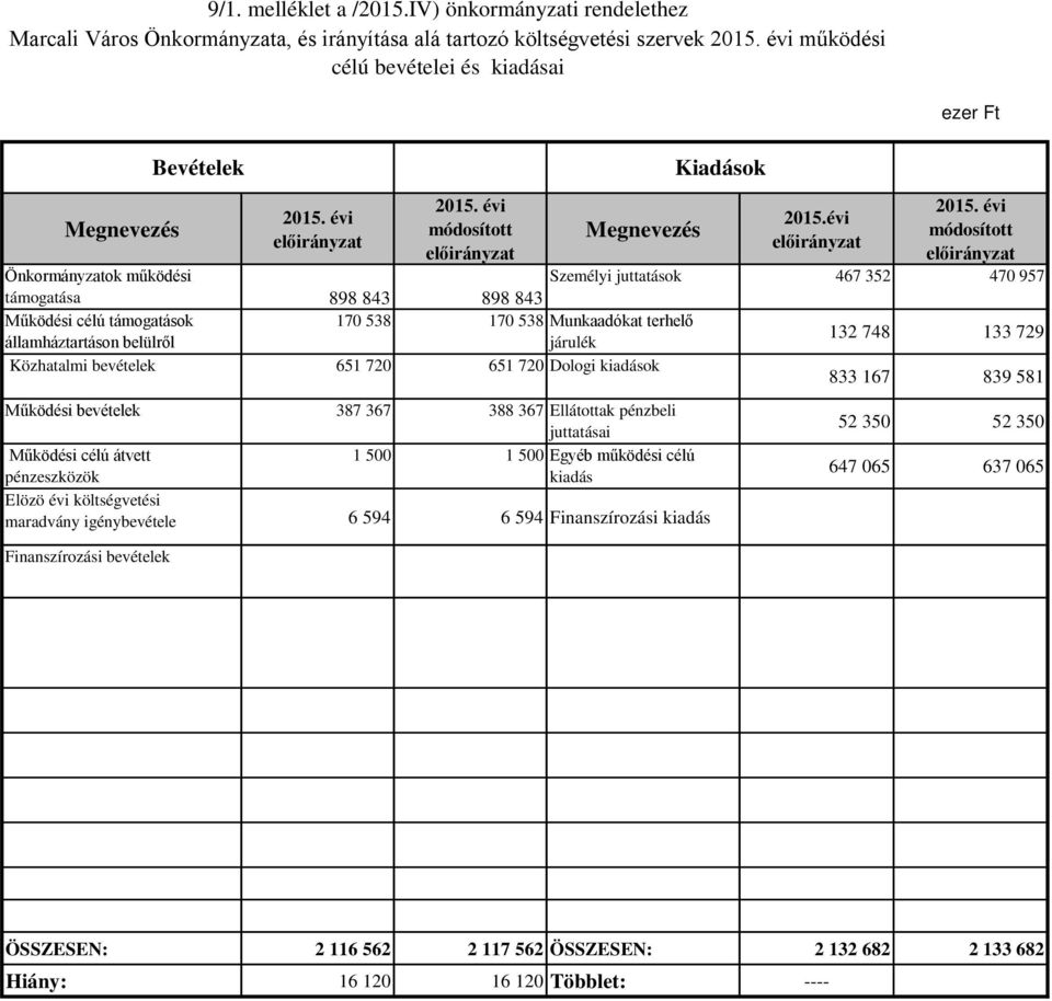 járulék Közhatalmi bevételek 651 720 651 720 Dologi kiadások 833 167 839 581 Működési bevételek 387 367 388 367 Ellátottak pénzbeli juttatásai Működési célú átvett 1 500 1 500 Egyéb működési célú