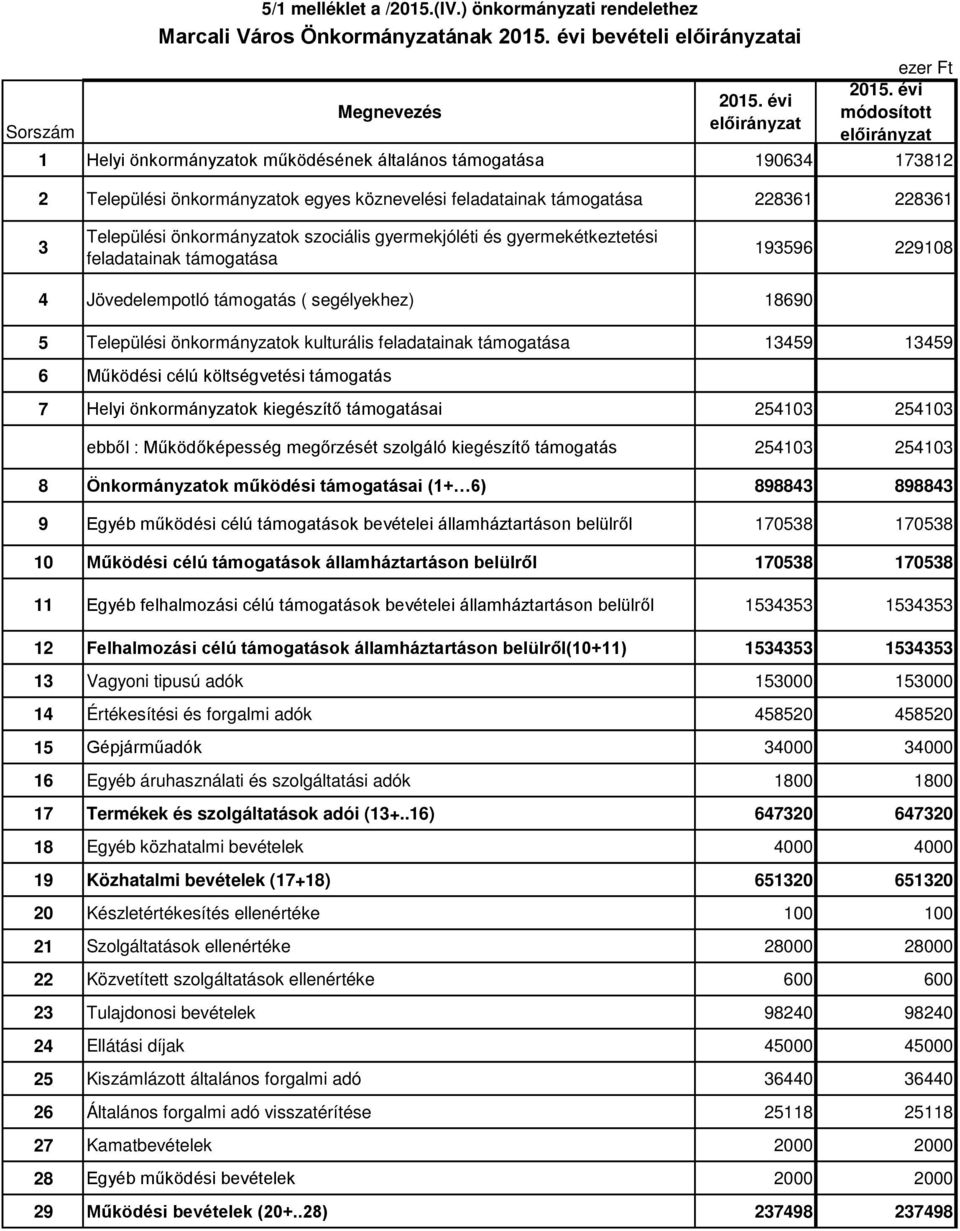 köznevelési feladatainak támogatása 228361 228361 3 Települési önkormányzatok szociális gyermekjóléti és gyermekétkeztetési feladatainak támogatása 193596 229108 4 Jövedelempotló támogatás (