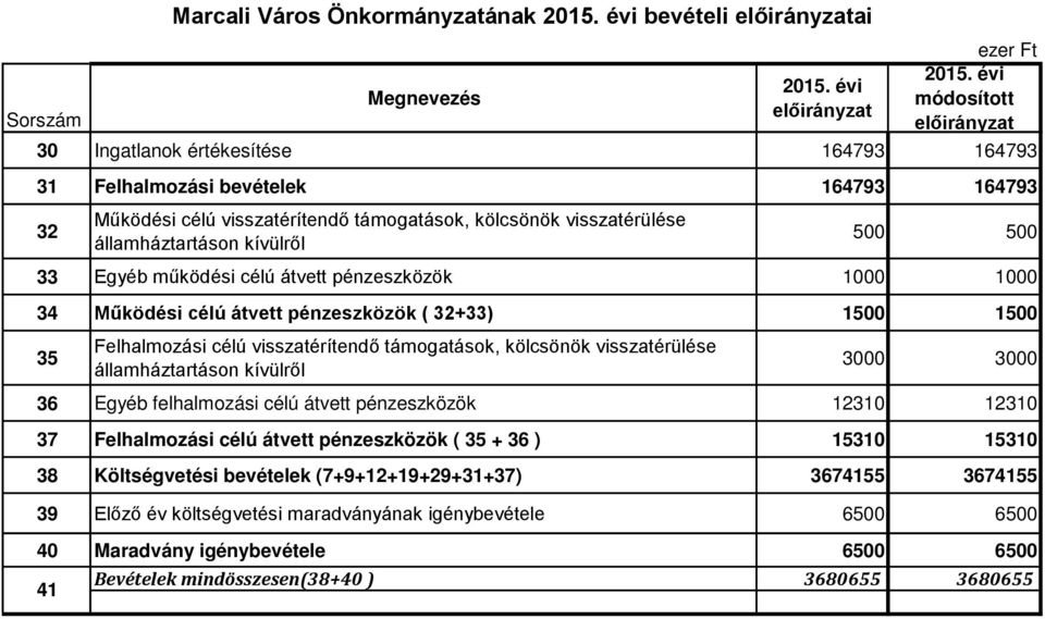 támogatások, kölcsönök visszatérülése államháztartáson kívülről 3000 3000 36 Egyéb felhalmozási célú átvett pénzeszközök 12310 12310 37 Felhalmozási célú átvett pénzeszközök ( 35 + 36 ) 15310 15310