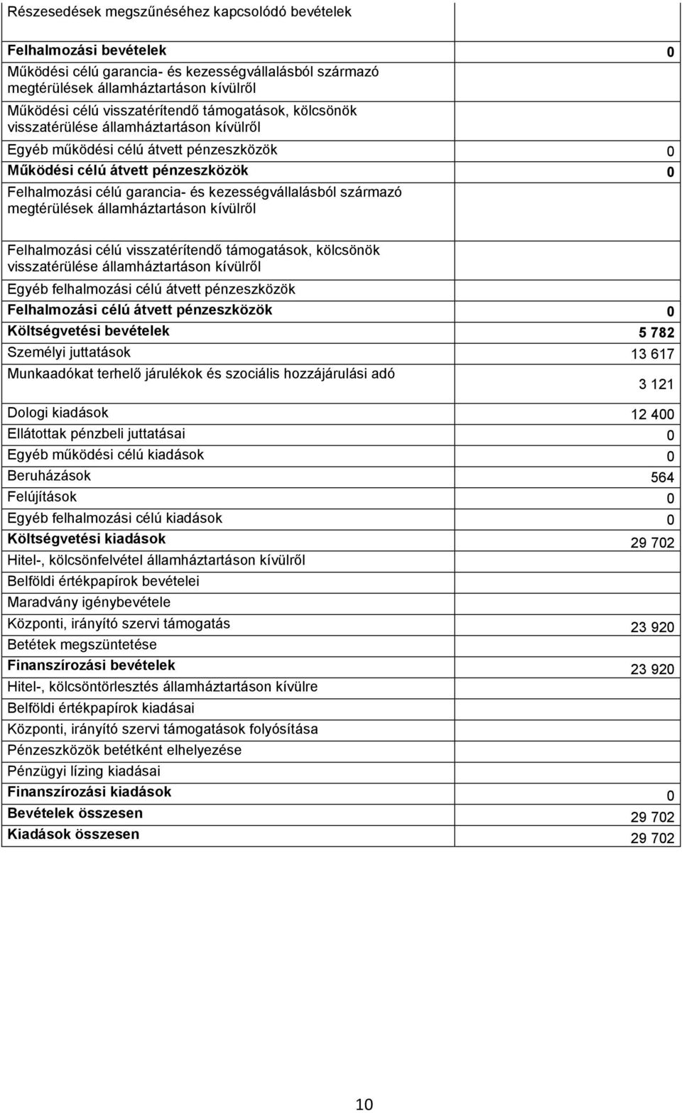 származó megtérülések államháztartáson kívülről visszatérülése államháztartáson kívülről Egyéb felhalmozási célú átvett pénzeszközök Felhalmozási célú átvett pénzeszközök 0 Költségvetési bevételek 5