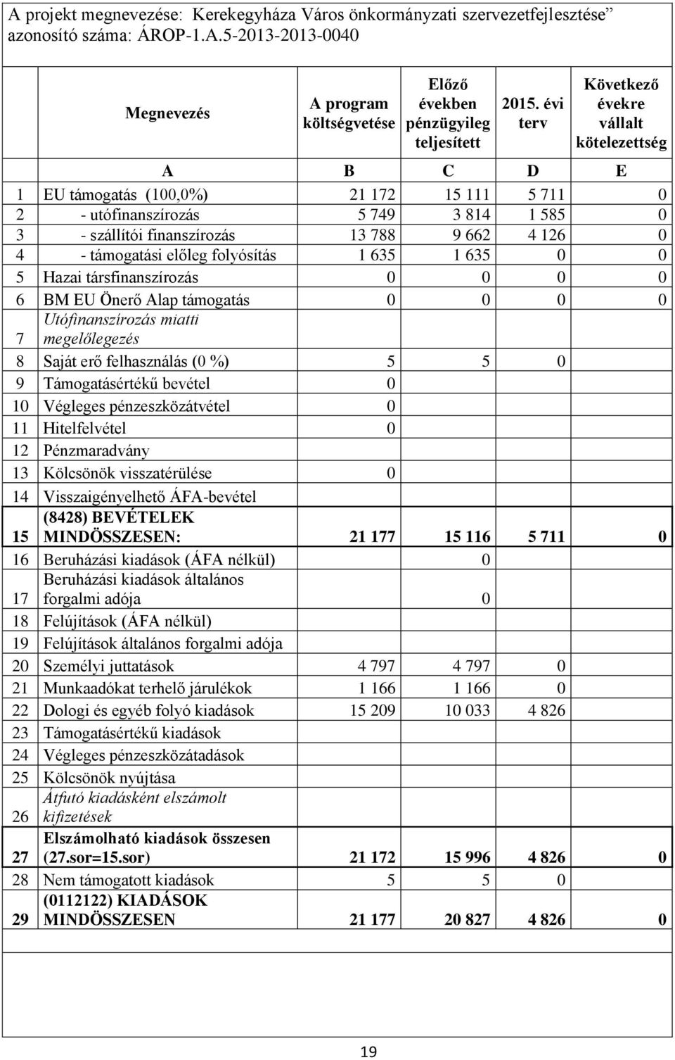 támogatási előleg folyósítás 1 635 1 635 0 0 5 Hazai társfinanszírozás 0 0 0 0 6 BM EU Önerő Alap támogatás 0 0 0 0 7 Utófinanszírozás miatti megelőlegezés 8 Saját erő felhasználás (0 %) 5 5 0 9