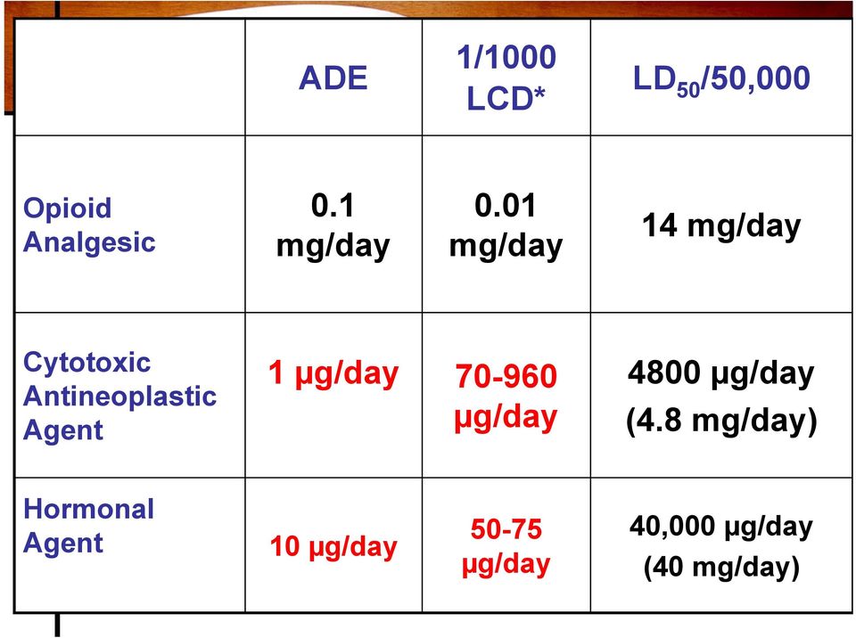 01 mg/day 14 mg/day Cytotoxic Antineoplastic Agent 1