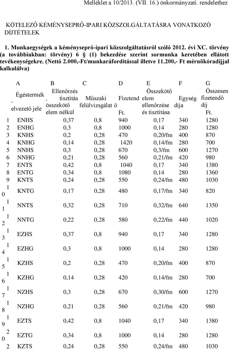 00,- mérnökóradíjjal kalkulálva) A B C D E F G Ellenőrzés Összekötő Égéstermék, tisztítás Műszaki Fizetend elem Egység - összekötő felülvizsgálat ő ellenőrzése díja elvezető jele elem nélkül.