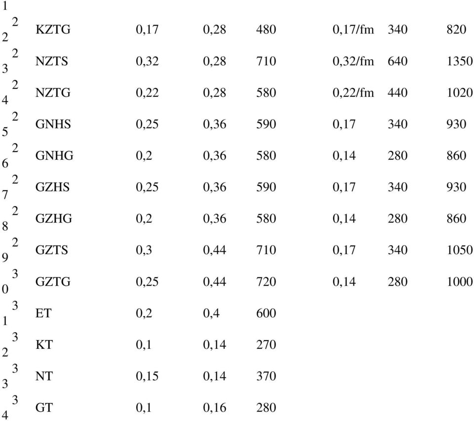 GZHS 0,5 0, 590 0,7 0 90 GZHG 0, 0, 580 0, 80 80 GZTS 0, 0, 70 0,7 0