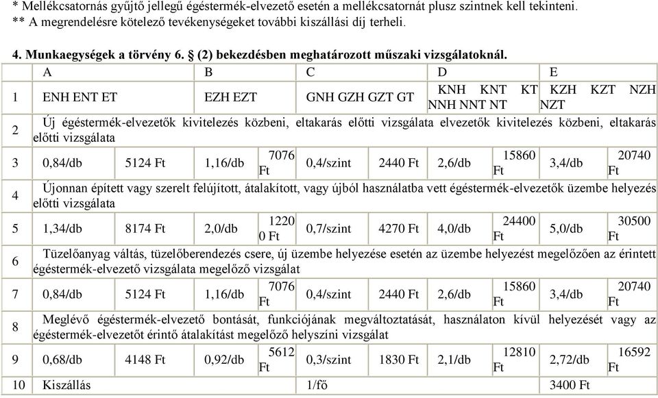 A B C D E KNH KNT KT KZH KZT NZH ENH ENT ET EZH EZT GNH GZH GZT GT NNH NNT NT NZT Új égéstermék-elvezetők kivitelezés közbeni, eltakarás előtti vizsgálata elvezetők kivitelezés közbeni, eltakarás