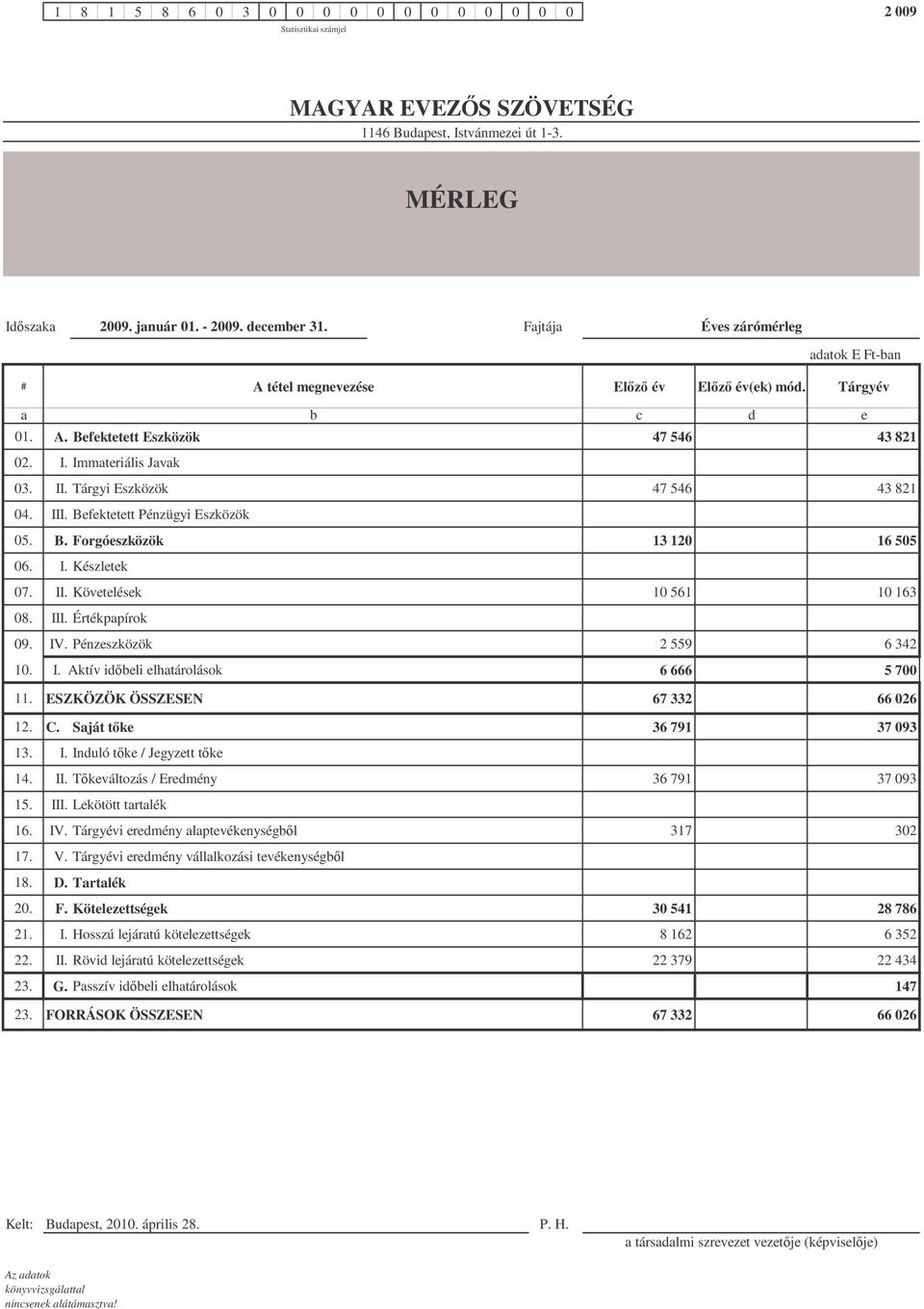 I. Készletek 07. II. Követelések 10 561 10 163 08. III. Értékpapírok 09. IV. Pénzeszközök 2 559 6 342 10. I. Aktív idbeli elhatárolások 6 666 5 700 11. ESZKÖZÖK ÖSSZESEN 67 332 66 026 12. C.