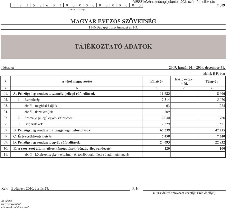 ebbl - megbízási díjak 63 225 04. ebbl - tiszteletdíjak 209 05. 2. Személyi jelleg egyéb kifizetések 2 040 1 760 06. 3. Bérjárulékok 2 329 1 551 07. B. Pénzügyileg rendezett anyagjelleg ráfordítások 67 339 47 715 08.