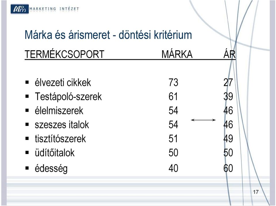 Testápoló-szerek 61 39 élelmiszerek 54 46 szeszes