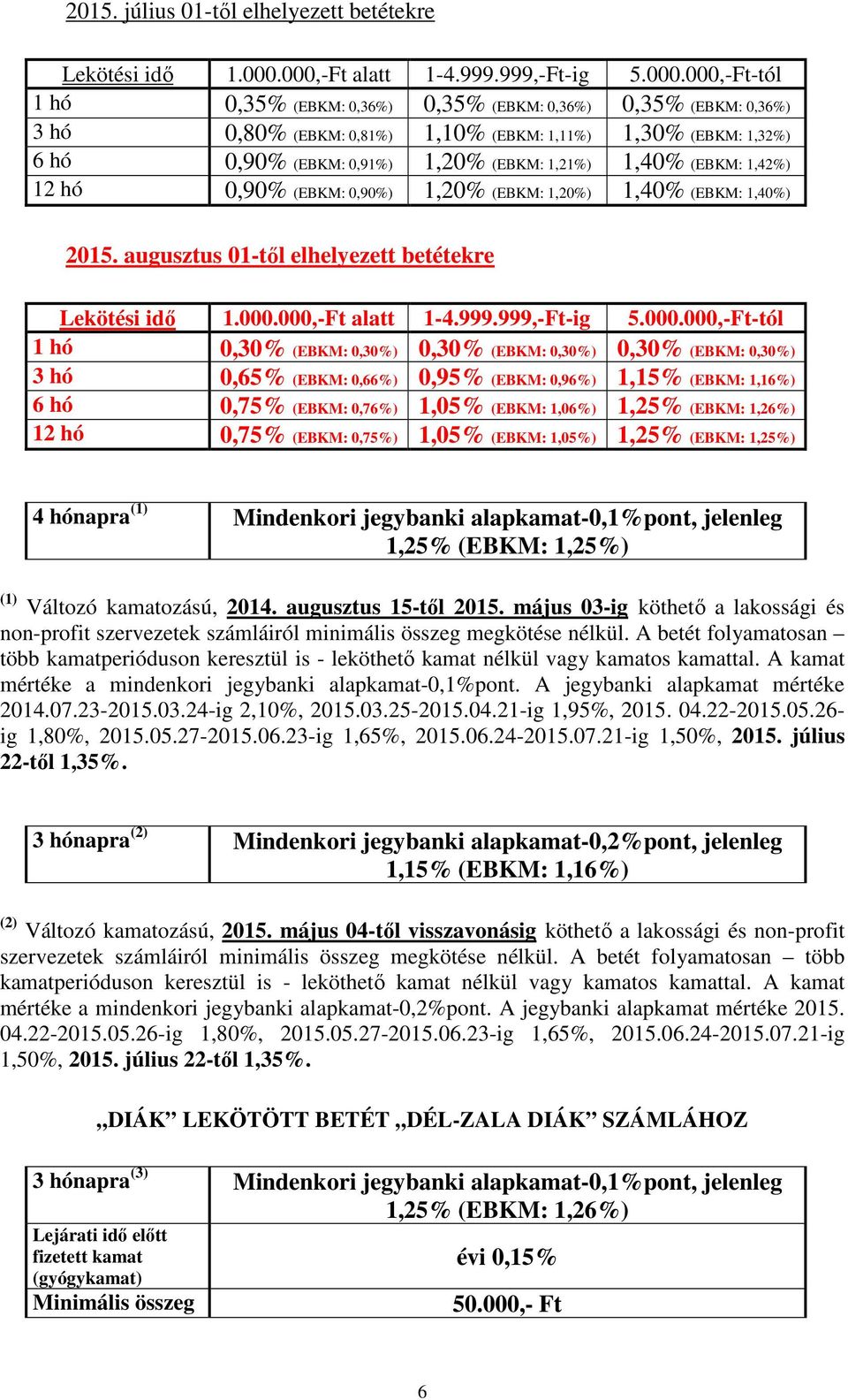 1,20% (EBKM: 1,21%) 1,40% (EBKM: 1,42%) 12 hó 0,90% (EBKM: 0,90%) 1,20% (EBKM: 1,20%) 1,40% (EBKM: 1,40%) 2015. augusztus 01-től elhelyezett betétekre Lekötési idő 1.000.000,- alatt 1-4.999.