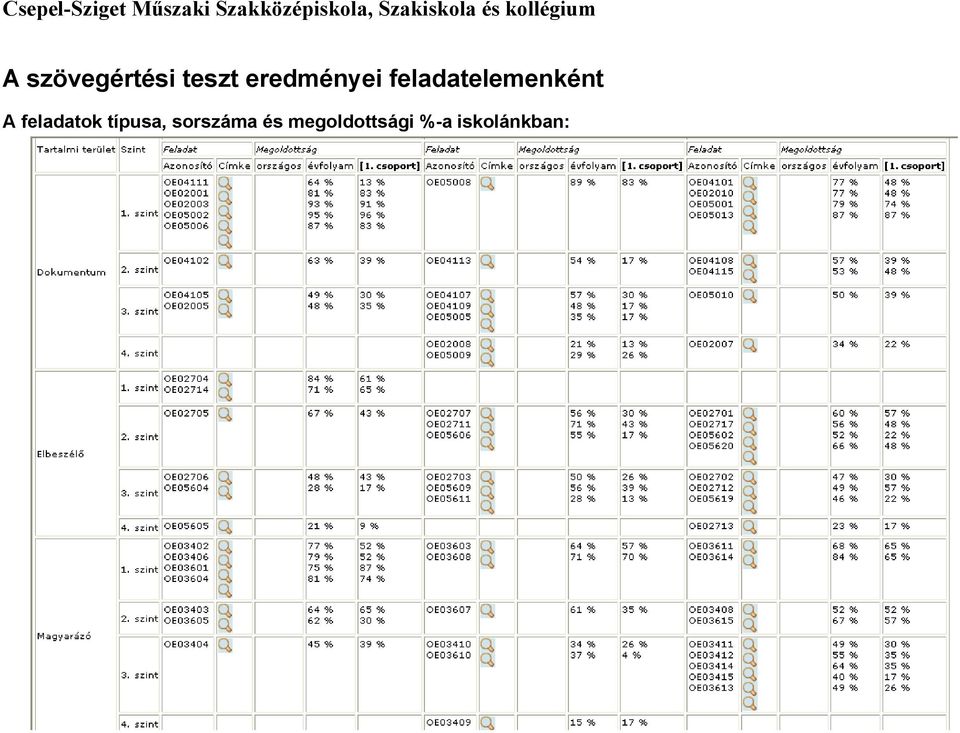 feladatelemenként A