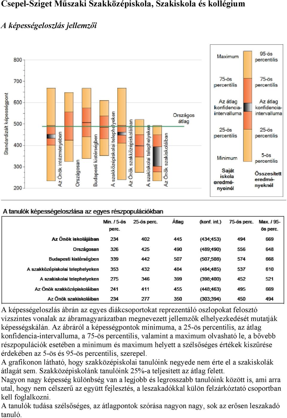 Az ábráról a képességpontok minimuma, a 25-ös percentilis, az átlag konfidencia-intervalluma, a 75-ös percentilis, valamint a maximum olvasható le, a bővebb részpopulációk esetében a minimum és