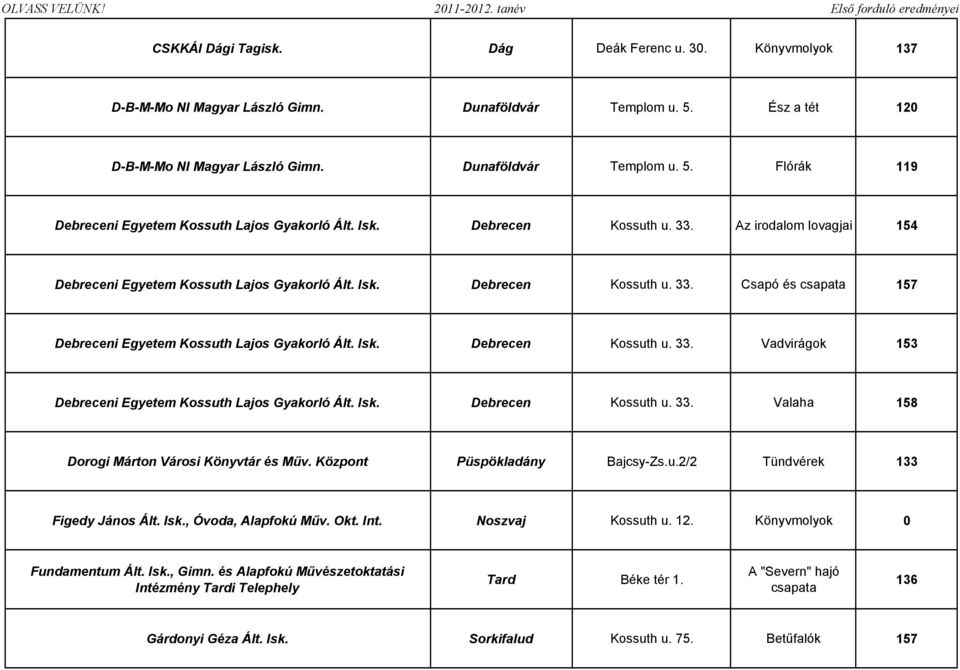 Isk. Debrecen Kossuth u. 33. Valaha 158 Dorogi Márton Városi Könyvtár és Mőv. Központ Püspökladány Bajcsy-Zs.u.2/2 Tündvérek 133 Figedy János Ált. Isk., Óvoda, Alapfokú Mőv. Okt. Int.