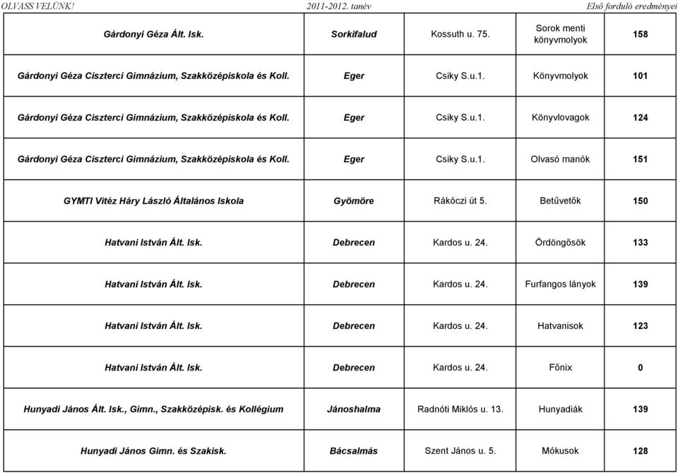 Betővetık 150 Hatvani István Ált. Isk. Debrecen Kardos u. 24. Ördöngısök 133 Hatvani István Ált. Isk. Debrecen Kardos u. 24. Furfangos lányok 139 Hatvani István Ált. Isk. Debrecen Kardos u. 24. Hatvanisok 123 Hatvani István Ált.