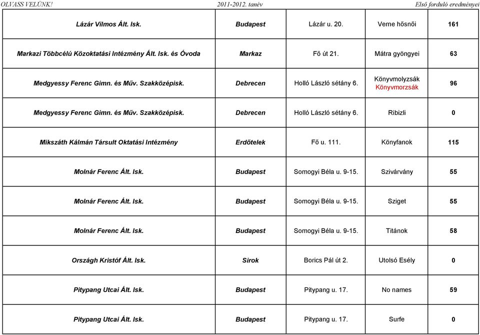 Ribizli 0 Mikszáth Kálmán Társult Oktatási Intézmény Erdıtelek Fı u. 111. Könyfanok 115 Molnár Ferenc Ált. Isk. Budapest Somogyi Béla u. 9-15. Szivárvány 55 Molnár Ferenc Ált. Isk. Budapest Somogyi Béla u. 9-15. Sziget 55 Molnár Ferenc Ált.