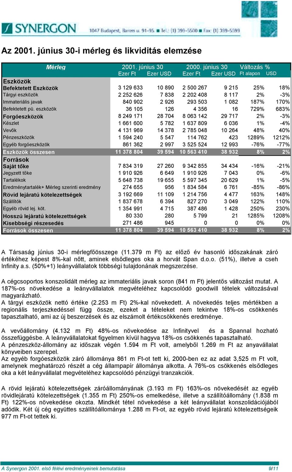 Immateriális javak 840 902 2 926 293 503 1 082 187% 170% Befektetett pü.