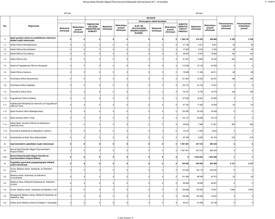 Módosított Módosításra javasolt IRÁNYITÓ SZERVTŐL KAPOTT TÁMOGAT. Módosított Módosításra javasolt Pénzmaradvány módosított Pénzmaradvány módosításra javasolt 1.