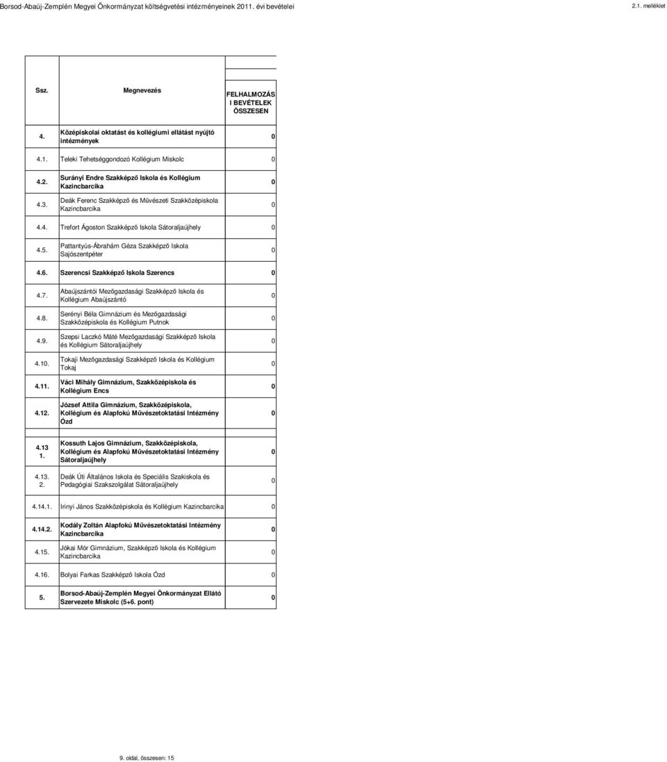 Surányi Endre Szakképző Iskola és Kollégium Kazincbarcika Deák Ferenc Szakképző és Művészeti Szakközépiskola Kazincbarcika 0 0 4.4. Trefort Ágoston Szakképző Iskola Sátoraljaújhely 0 4.5.