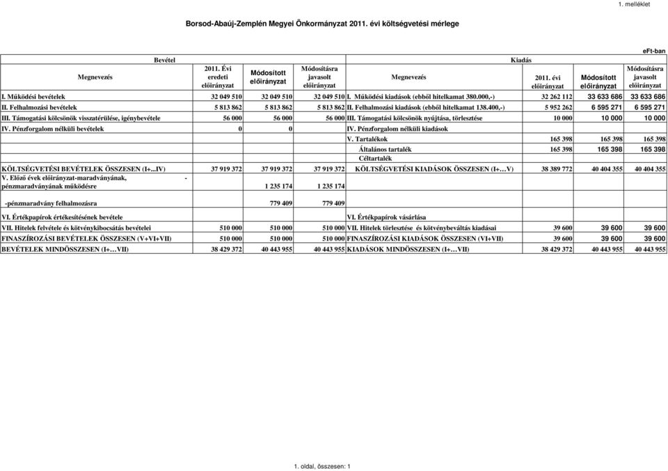 Felhalmozási kiadások (ebből hitelkamat 138.400,-) 5 952 262 6 595 271 6 595 271 III. Támogatási kölcsönök visszatérülése, igénybevétele 56 000 56 000 56 000 III.