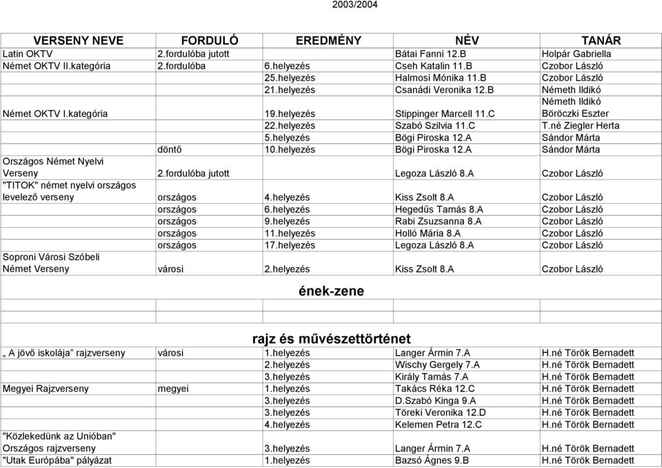 helyezés Bögi Piroska 12.A Sándor Márta döntő 10.helyezés Bögi Piroska 12.A Sándor Márta Országos Német Nyelvi Verseny 2.fordulóba jutott Legoza László 8.