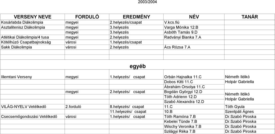 C Dobos Kitti 11.C Ábrahám Orsolya 11.C Németh Ildikó Holpár Gabriella megyei 2.helyezés/ csapat Bogdán Györgyi 12.D Németh Ildikó Tóth Adrienn 12.D Holpár Gabriella Szabó Alexandra 12.