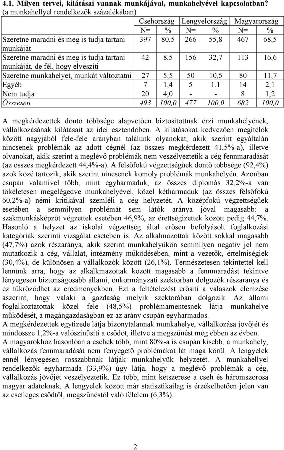 42 8,5 156 32,7 113 16,6 munkáját, de fél, hogy elveszíti Szeretne munkahelyet, munkát változtatni 27 5,5 50 10,5 80 11,7 Egyéb 7 1,4 5 1,1 14 2,1 Nem tudja 20 4,0 - - 8 1,2 Összesen 493 100,0 477