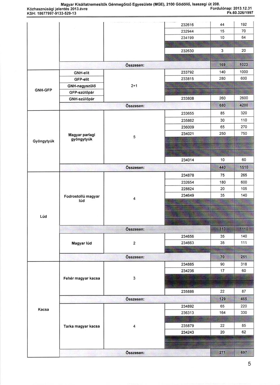 6sszesen: 680 4200 233655 85 320 Gyongytyrik Magyar parlagi gy6ngytyrik 235862 30 1'10 236009 65 270 234021 250 750 Fodrostoll0 magyar t0d 6sszesen: 234014 10 60 440,IF 234878 75 265 232654 180 600