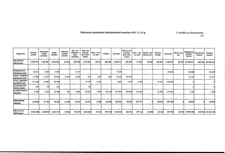 pénzeszk. Felh. <. tám. Felhalm. célú Felújítás Beruházás egyéb átad.áh-n ért. kiad. átad. ÁH-n ért. kiad. köksön+törl. juttatásk kivülre kivülre Általáns tartalék Céltartalék Előző évi pm. elsz.