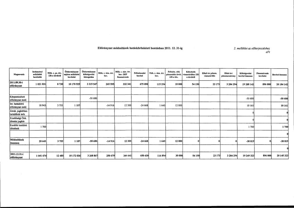 Kölcsönök visszatérülése ÁH n kívülrlit Előző évi pénzm. visszatérülés Előző évi Költségvetési FinanszírZÁs pénzmaradvány bevétel összesen bevételei Bevétel összesen 2011.09.