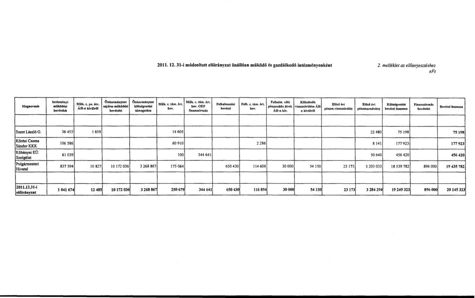 OEP pénzeszköz átvét. visszatérülése ÁH bev. bevétel bev. pénzm.visszatérülés finanszírzás ÁB n kív.