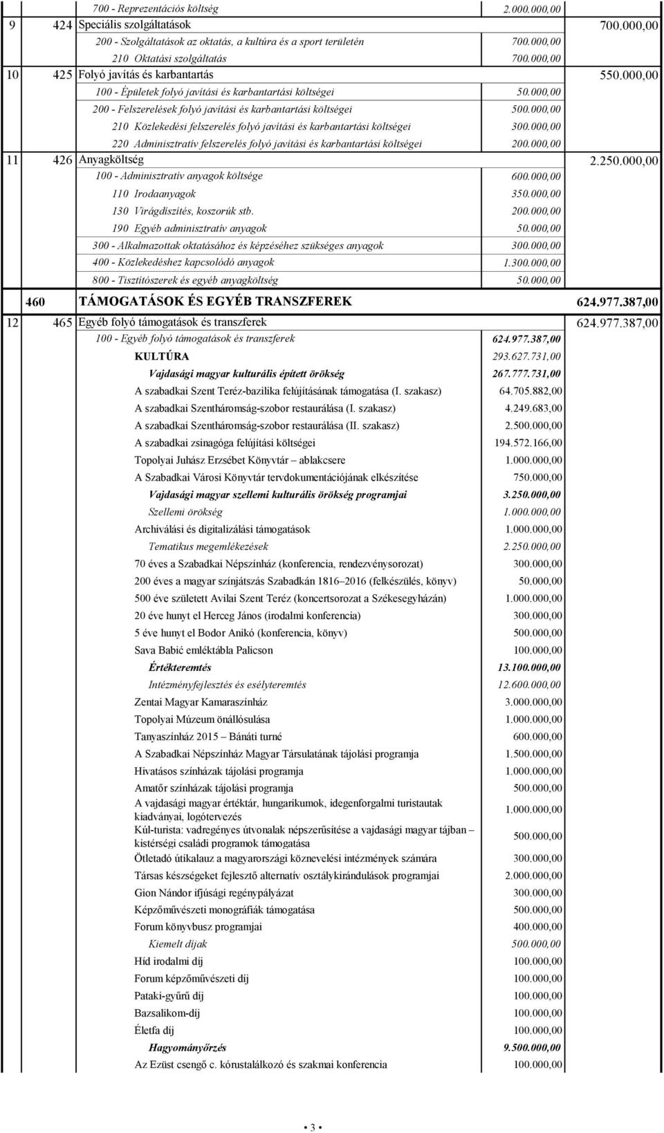 000,00 210 Közlekedési felszerelés folyó javítási és karbantartási költségei 300.000,00 220 Adminisztratív felszerelés folyó javítási és karbantartási költségei 200.000,00 11 426 Anyagköltség 2.250.